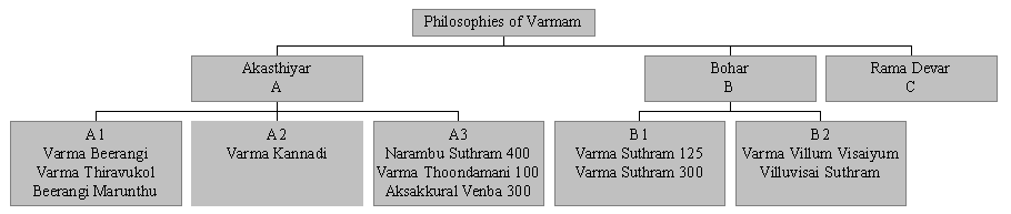 Varmam School of Thoughts